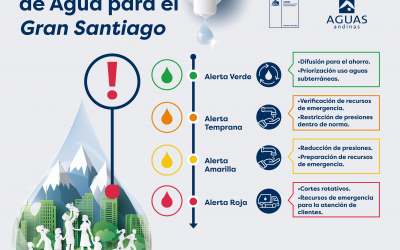 Nuevo Plan de Racionamiento de Agua en Santiago
